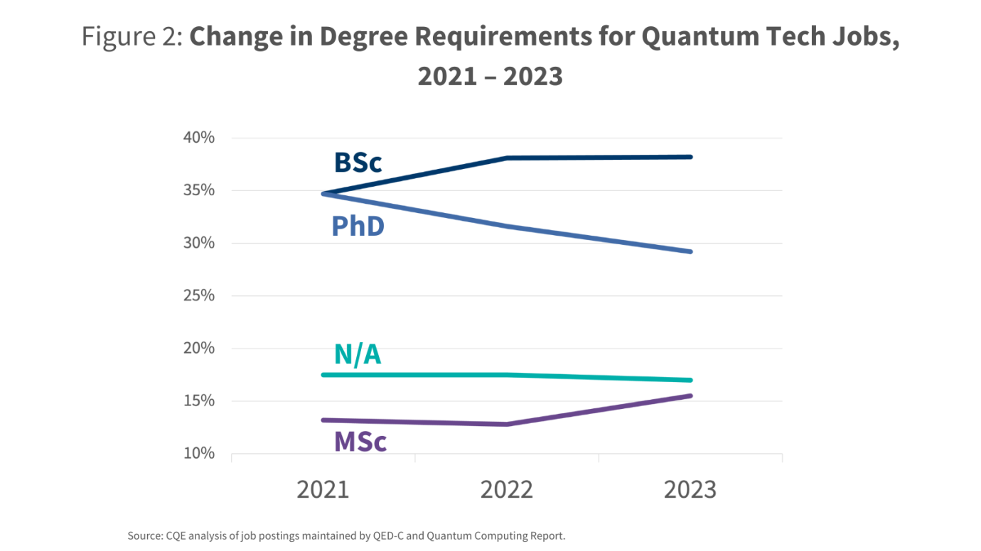 Figure 2: Change in degree requirements for Quantum jobs