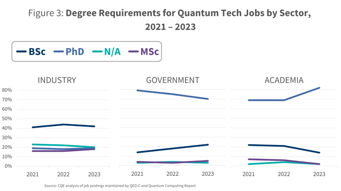 Figure 3: Degree requirements for Quantum Tech jobs by sector.