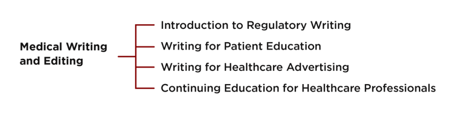 Medical Writing certificate program completion route tree.